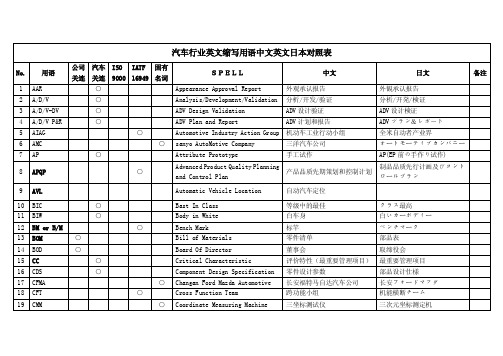 汽车行业英文缩写用语中文英文日本对照表