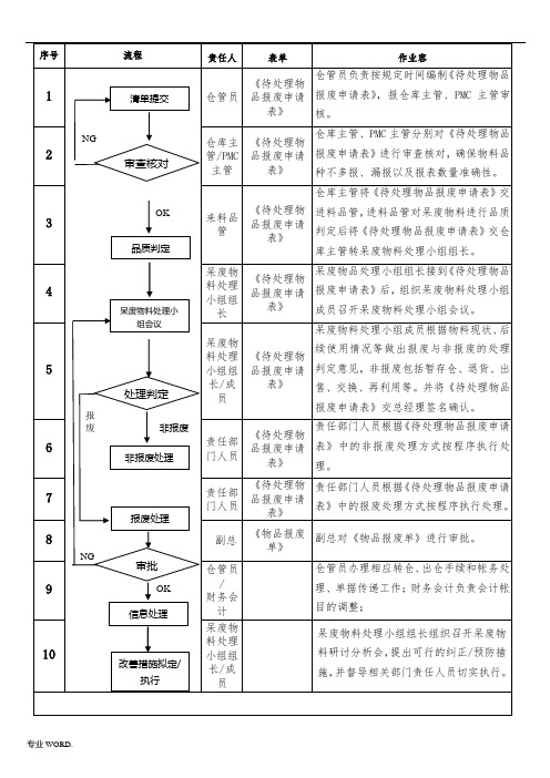 呆滞物料处理作业流程图