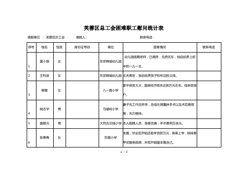 芙蓉区总工会困难职工慰问统计表