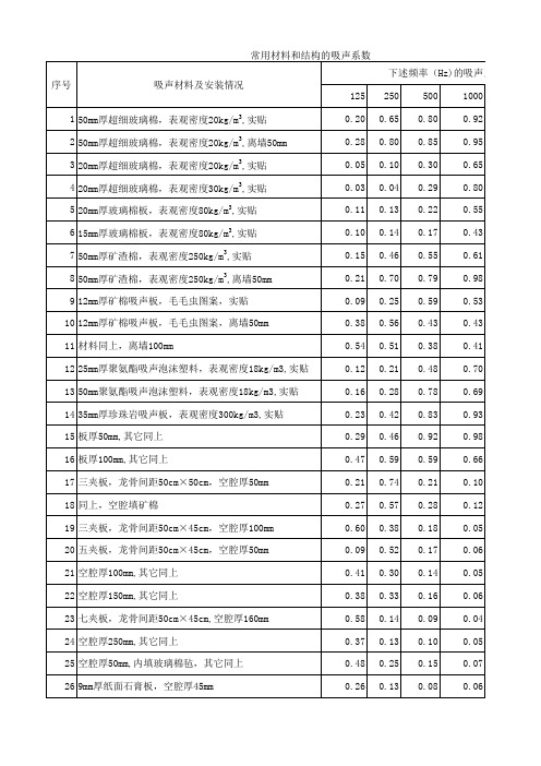 附表5：常用材料和结构的吸声系数