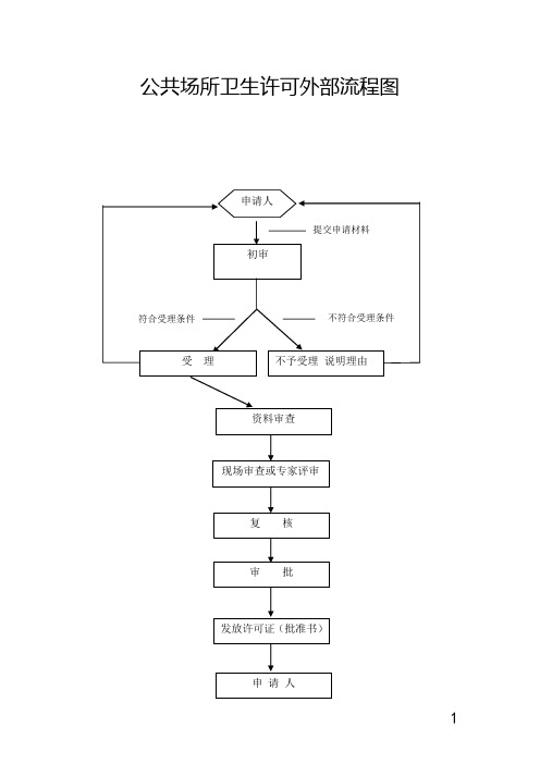 公共场所卫生许可外部流程图