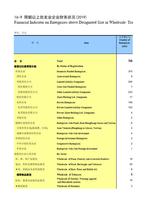 海南省统计年鉴2020社会经济发展指标：限额以上批发业企业财务状况(2019)