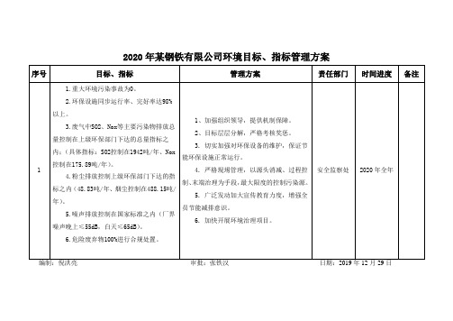 2020年某钢铁钢铁有限公司目标、指标管理方案(环境)