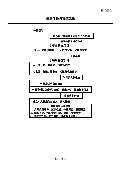 健康体检规程示意图