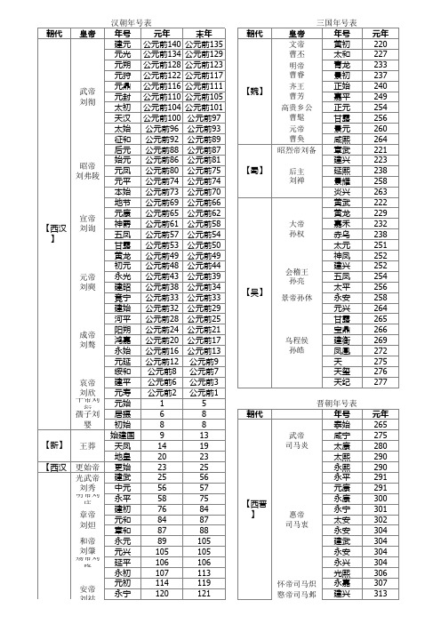 最全历代皇帝谥号、庙号、年号全表