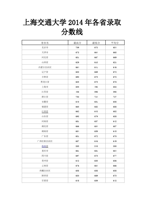 上海交通大学2014年各省录取分数线