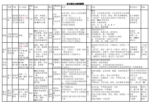 亚太地区客源国  比较