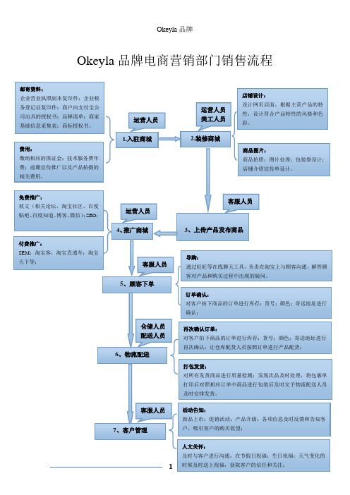 电商销售流程