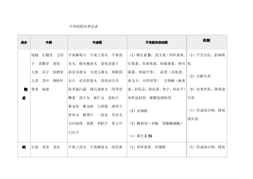 中西药配伍禁忌表