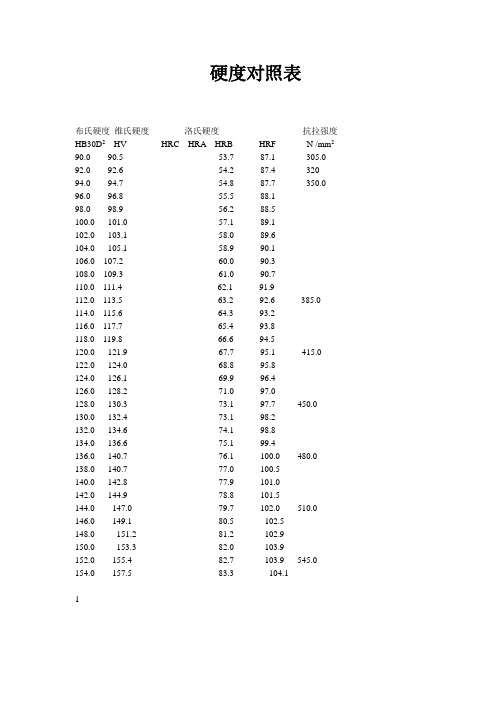 维氏洛氏布氏硬度对照表