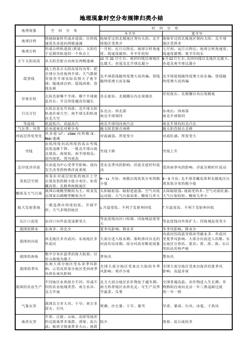 地理现象时空分布规律归类小结