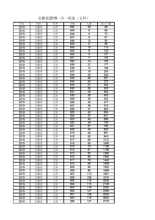 安徽省2019年一分一段表排名(文科)