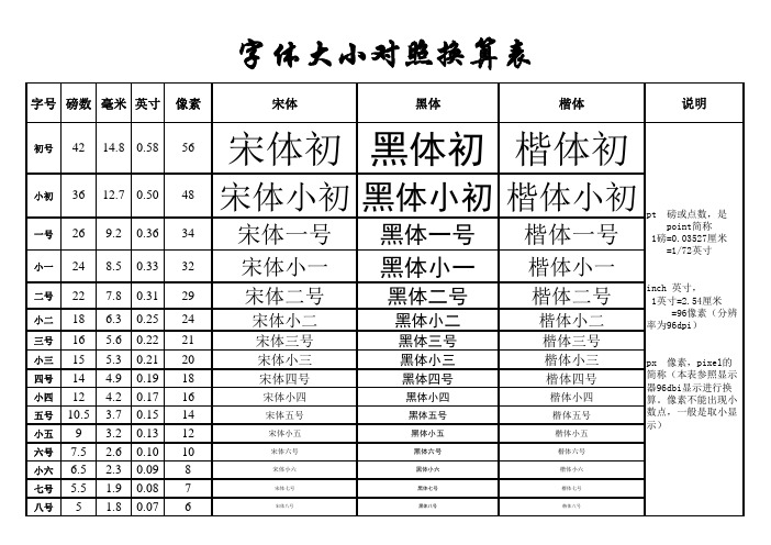 字体单位大小对照换算表(字号、磅、英寸、像素)