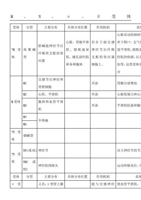 帮你巧记MNαβ受体