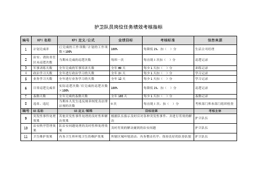 护卫队员岗位任务绩效考核指标