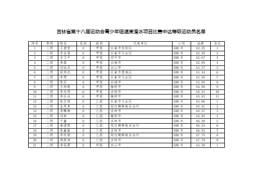 吉林省第十八届运动会青少年组速度滑冰项目比赛中达等级运