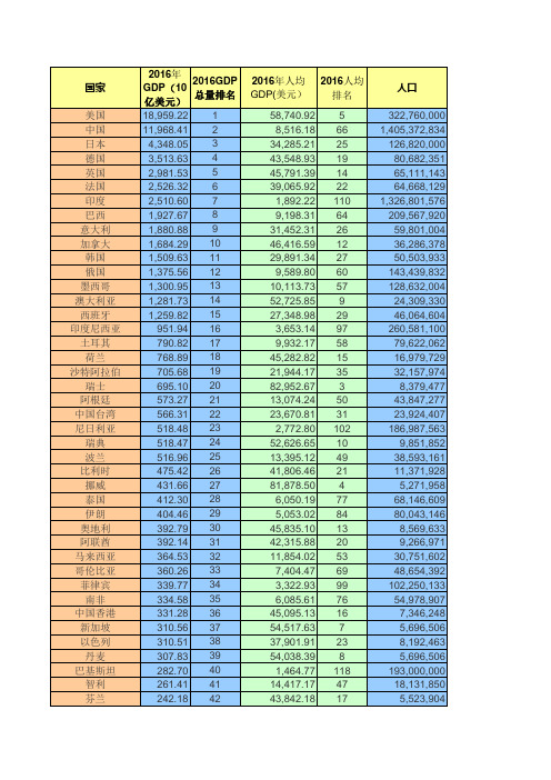 2016年各国GDP排名和2016年各国人均GDP排名