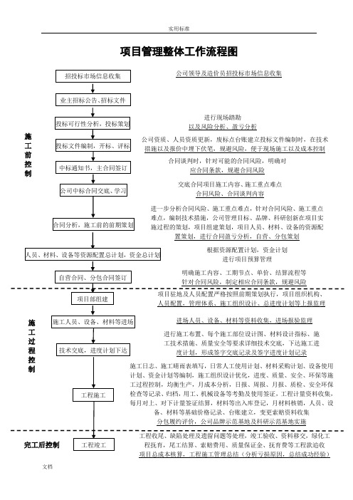 项目管理系统整体工作流程图