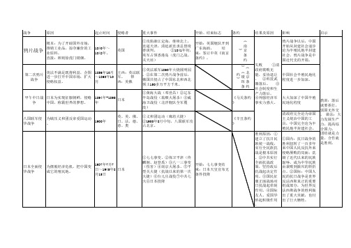 近代史上五次侵华战争