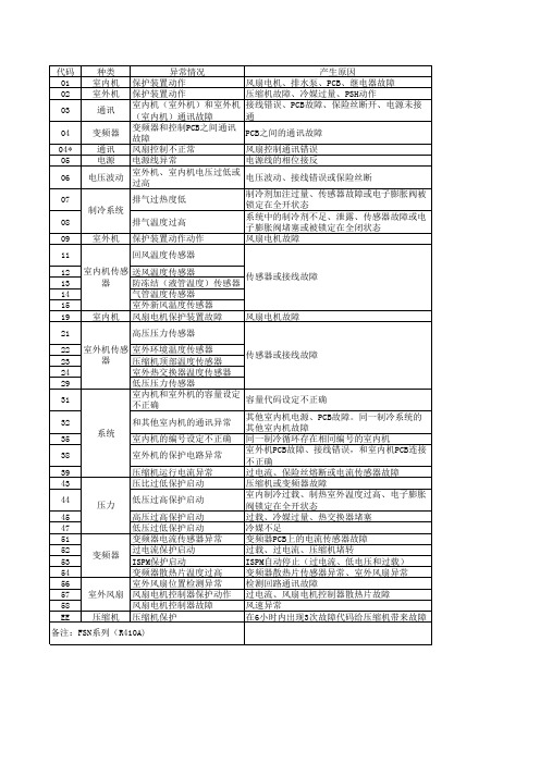 日立中央空调保护、故障、停机代码表