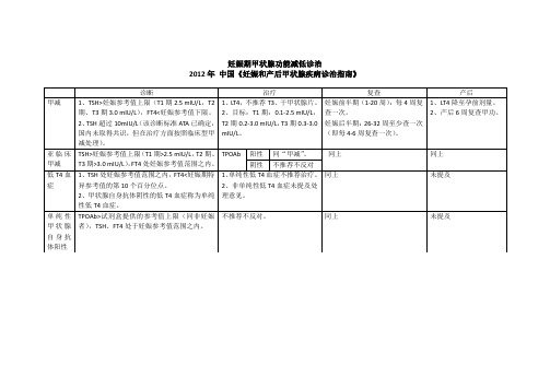 妊娠期甲状腺功能减低诊治摘要