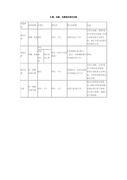 汇票,支票,本票区别