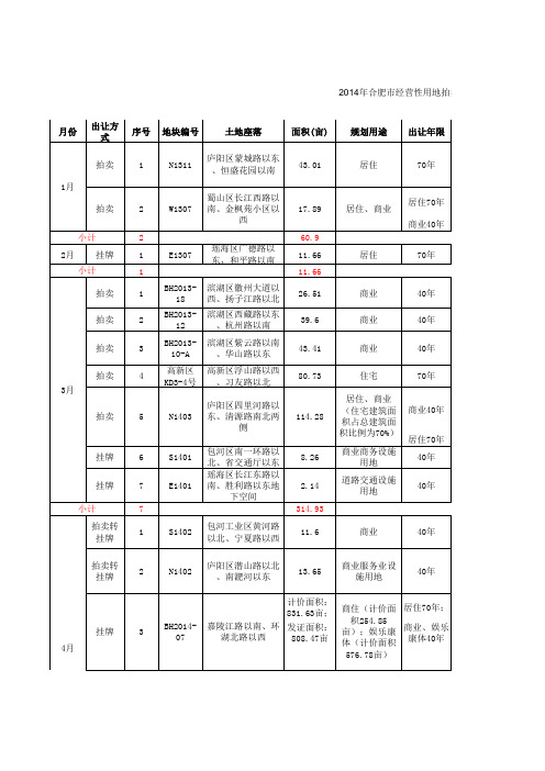 2014年合肥市土地成交明细