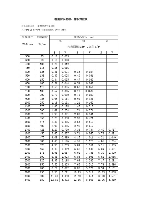 椭圆封头面积体积对应表