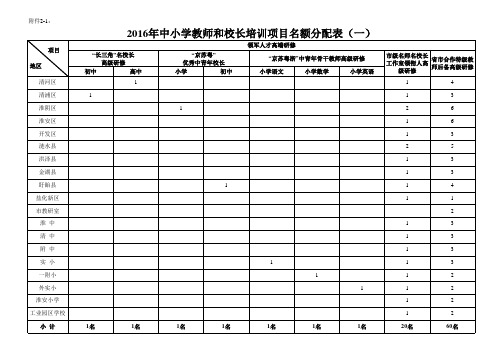 2016年中小学教师和校长培训项目名额分配表