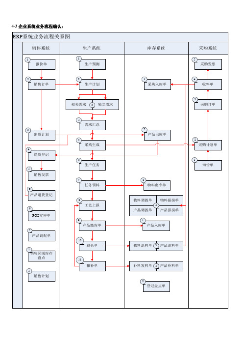 ERP进销存 生产 财务一般流程