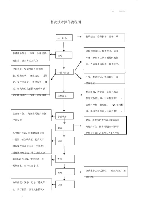 督灸技术操作流程大纲纲要纲要图.doc