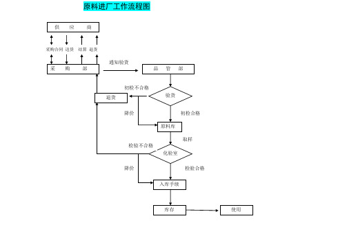 品控部质量工作流程图