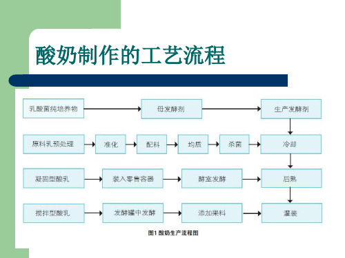 酸奶工艺流程图