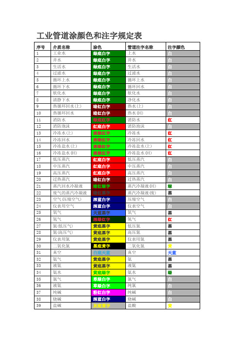 工业管道涂颜色和注字标准表