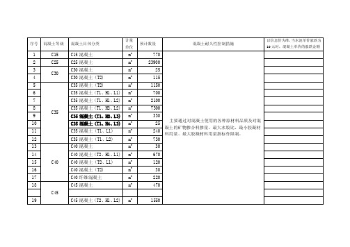 混凝土强度等级及耐久性措施