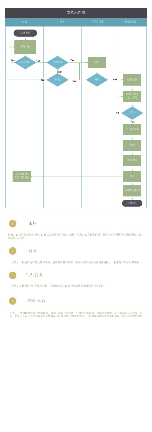 发货流程图