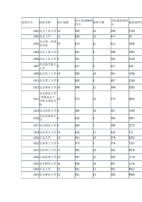 2010安徽高考一本投档线