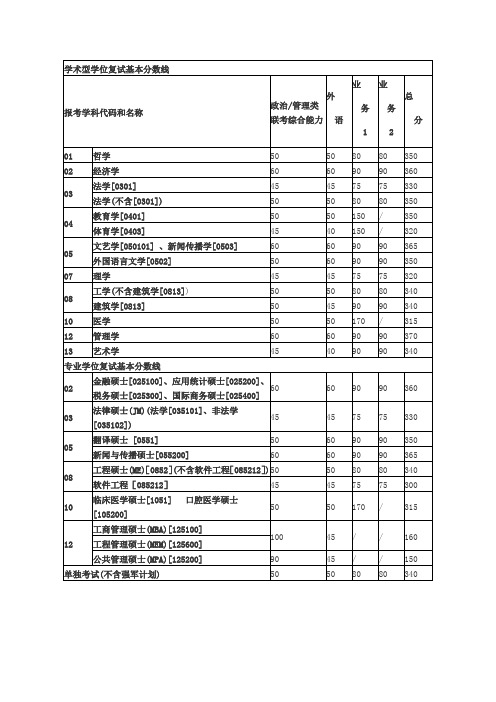 西安交通大学2013考研复试分数线