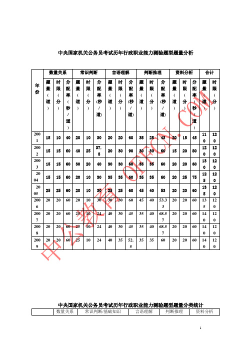 中央国家机关题型题量分布