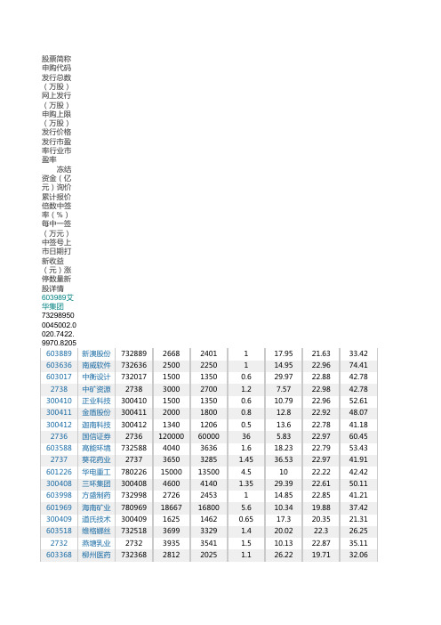 2014年新股发行一览表_