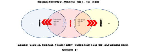 物业项目经理胜任力模型-一二级维度及关键测评项