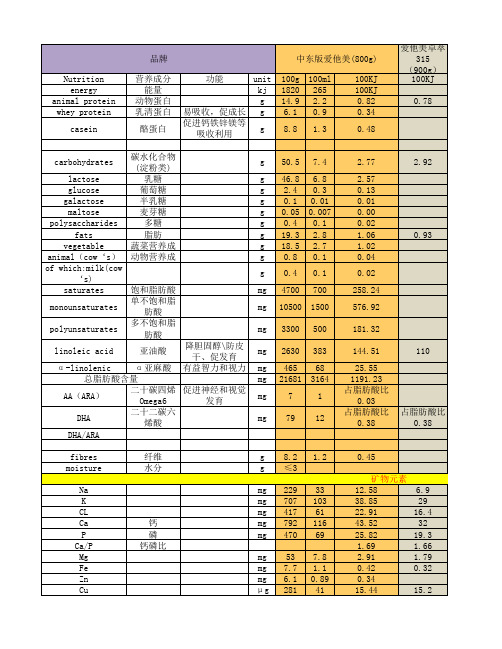 各品牌奶粉营养成分对照表