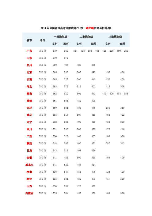 2014年全国各地高考分数线排行(按一本文科由高至低排列)