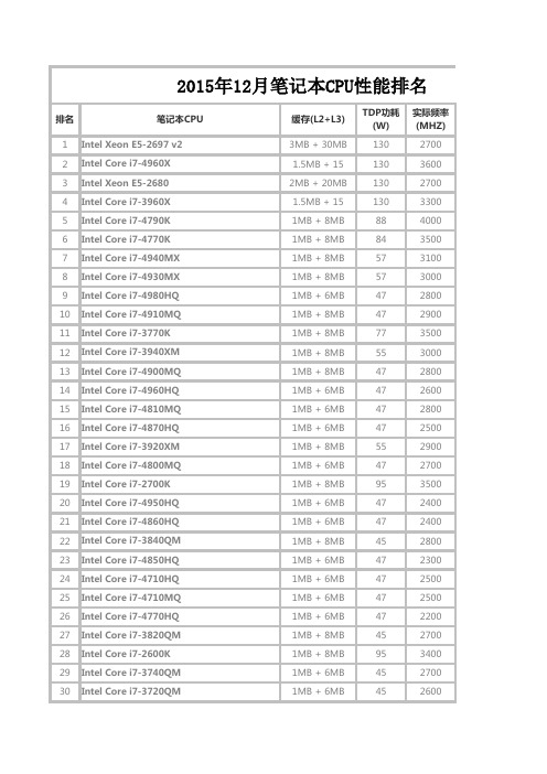2015年12月的笔记本CPU性能排名1
