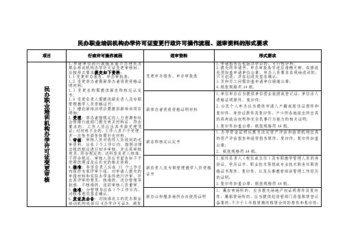 民办职业培训机构办学许可证变更行政许可操作流程、送审