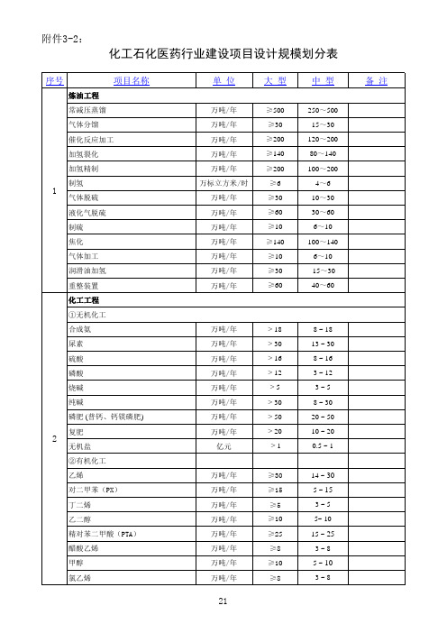 2.化工石化医药行业工程设计资质标准-2