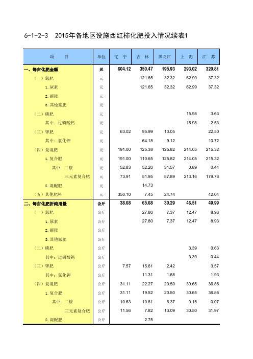 全国各地农产品成本收益统计2016:2015年各地区设施西红柿化肥投入情况续表1