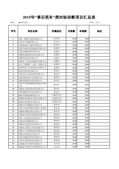 2015年“事后奖补”类对标诊断项目汇总表