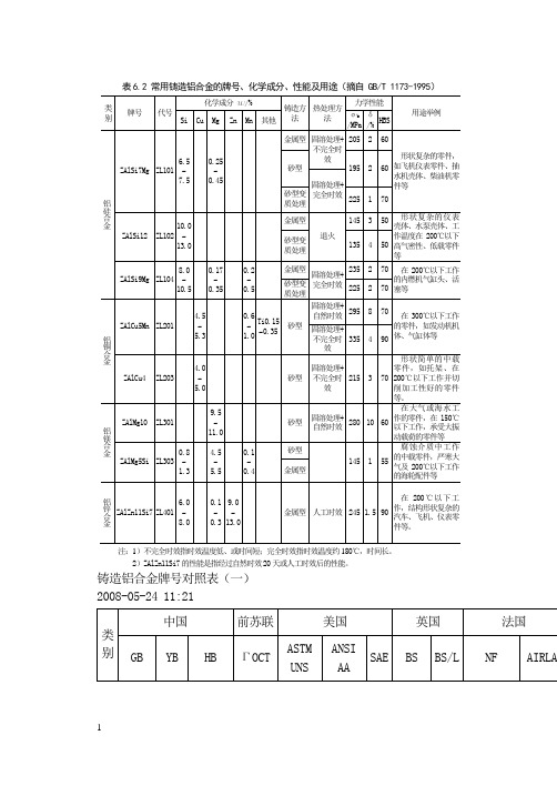 铸铝合金牌号相关问题