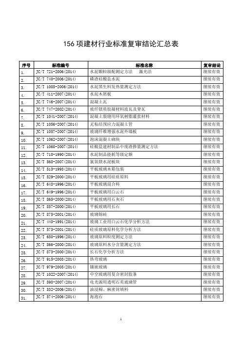 项建材行业标准复审结论汇总表